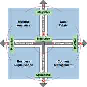 Five Types of Data and Analytics&nbsp;Strategy.